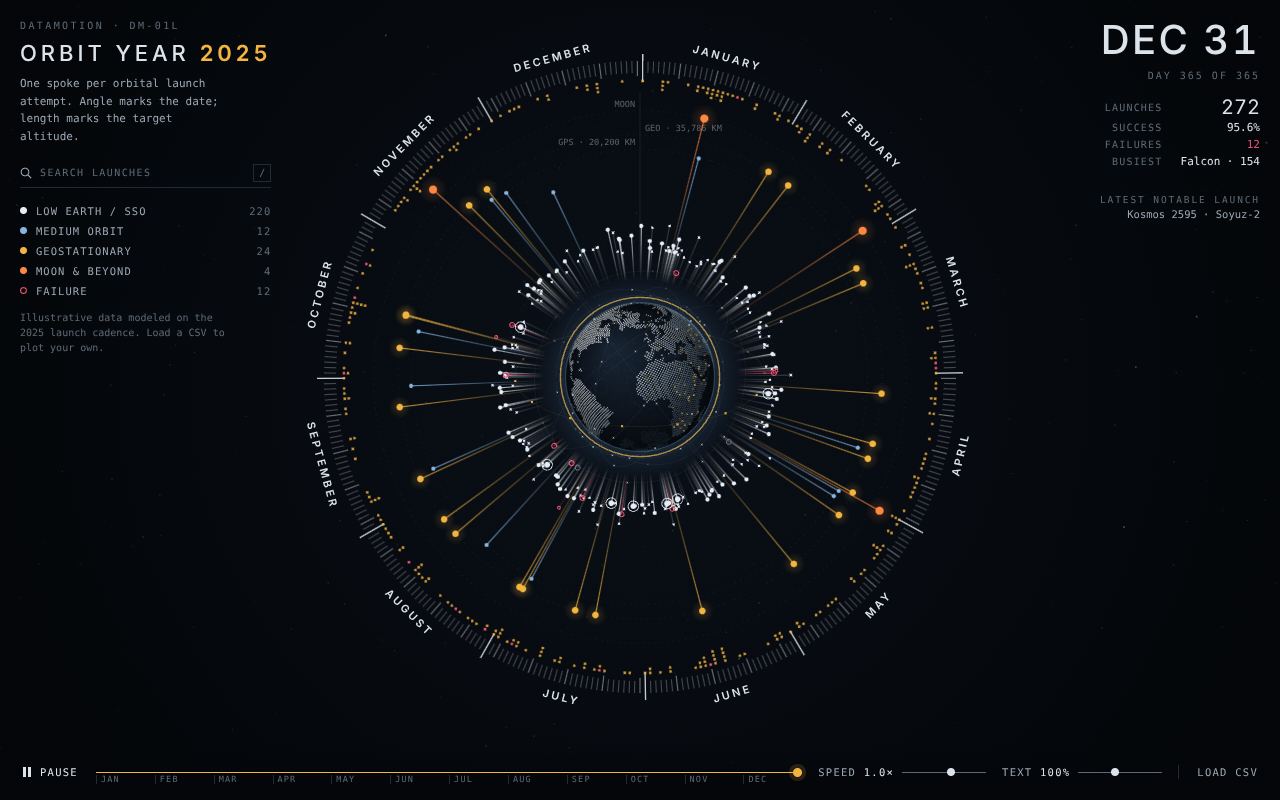Orbit Year: a year of rocket launches radiating from a particle Earth